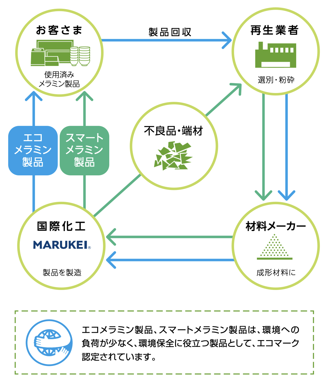 リサイクル